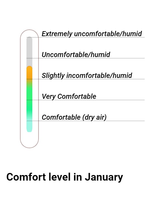 Wintersun Comfort grade and huricane risk